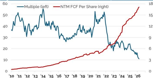 Salesforce NTM FCF vs. Multiple