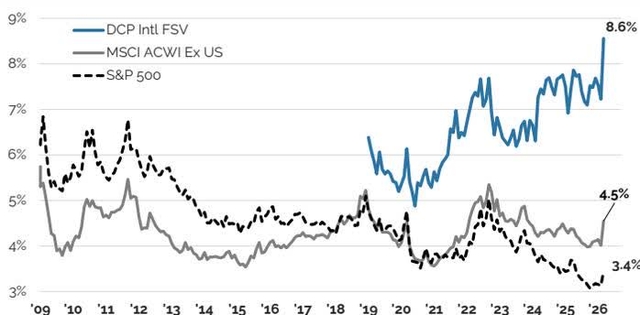 Free Cash to EV for Distillate's Intl Strategy vs. Various Benchmarks
