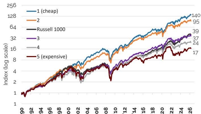 Indexed Total Return for Russell 1000 and Quintiles of Stocks by Quarterly FCF Yield
