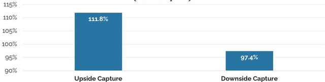 Bar chart comparing Upside Capture (111.8%) and Downside Capture (97.4%) for Distillate SMID QV against the Russell 2000 Index.