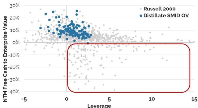 Small/Mid Stock Valuation vs. Leverage