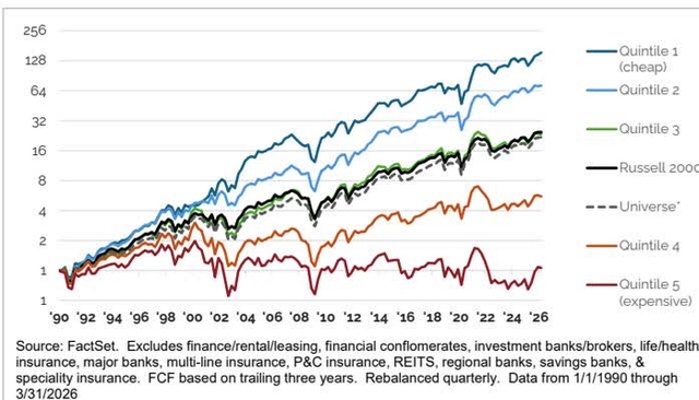 Indexed Total Return for Russell 2000 and Quintiles of Stocks by Quarterly FCF Yield