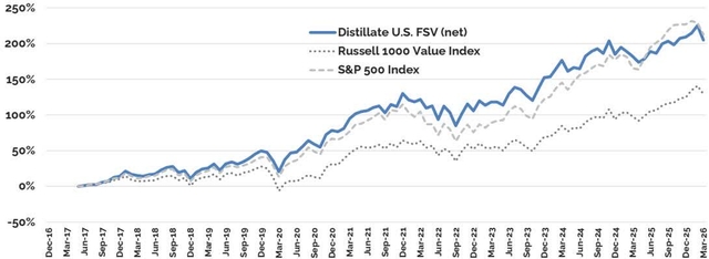 Line chart showing cumulative returns from inception through 3/31/26 for Distillate U.S. FSV (net), Russell 1000 Value Index, and S&P 500 Index.