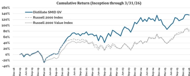Line chart titled 'Cumulative Return (Inception through 3/31/26)' comparing Distillate SMID QV, Russell 2000 Index, and Russell 2000 Value Index.