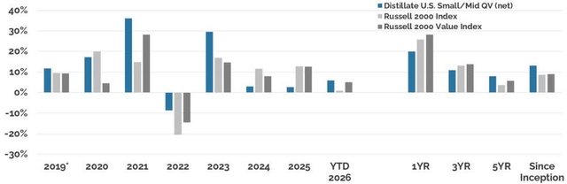 Bar chart showing annual and cumulative performance for Distillate U.S. Small/Mid QV (net), Russell 2000 Index, and Russell 2000 Value Index from 2019 to 2026.