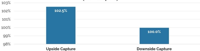 Distillate INTL FSV Strategy: Upside & Downside Capture vs. ACWI ex-U.S. ETF (since inception)