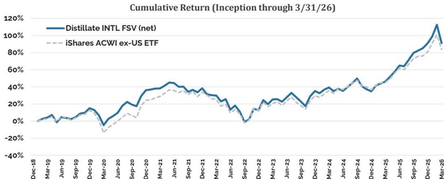 Line chart titled 'Cumulative Return (Inception through 3/31/26)' comparing Distillate INTL FSV (net) and iShares ACWI ex-US ETF.