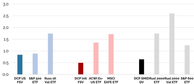 Bar chart showing Quality: Net Debt to Adjusted EBITDA for various ETFs. The y-axis ranges from 0.0 to 3.0.