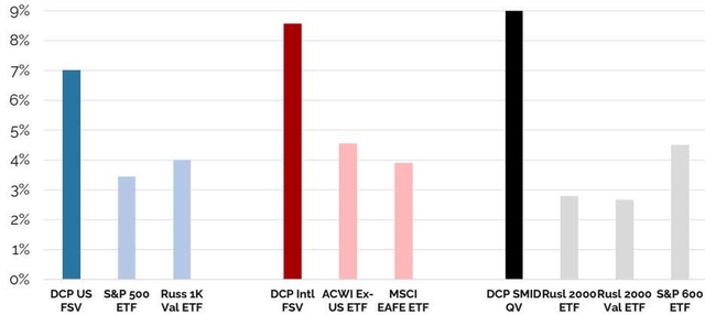 Bar chart showing Valuation: Next 12-Month Free Cash Flow to Enterprise Value for various ETFs. The y-axis ranges from 0% to 9%.