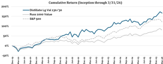 Line chart titled 'Cumulative Return (Inception through 3/31/26)' comparing Distillate Lg Val 130/30 (solid blue line), Russ 1000 Value (dotted grey line), and S&P 500 (dashed grey line) from Dec-19 to Mar-26. The chart shows the cumulative return over time, with Distillate Lg Val 130/30 consistently outperforming the other two indices.
