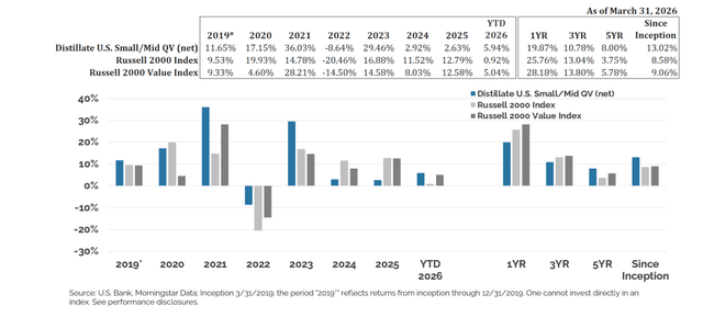 U.S. Small/Mid Cap Quality & Value Composite Performance