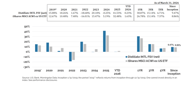 International Fundamental Stability & Value Composite Performance