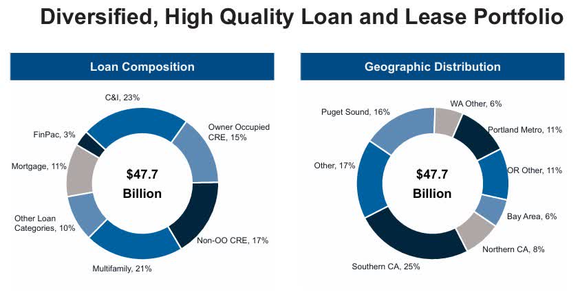 Columbia Banking: West Coast Regional Player Growing Through ...