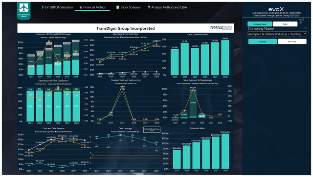 TransDigm: Commercial Exposure Drives Sell-Off, But Valuation Now ...