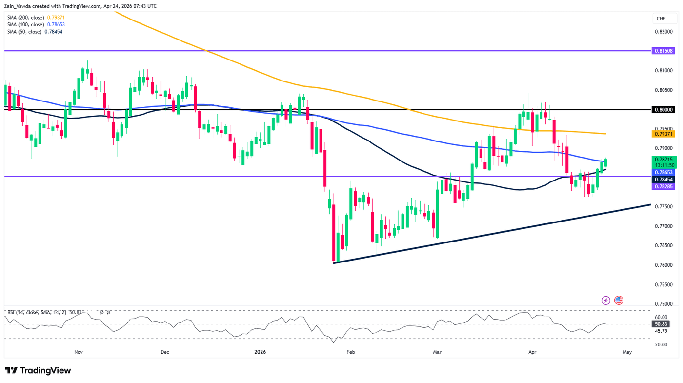 Priod Key USD/CHF Price Analysis: Bulls Eye Key Resistance After Base Formation ...