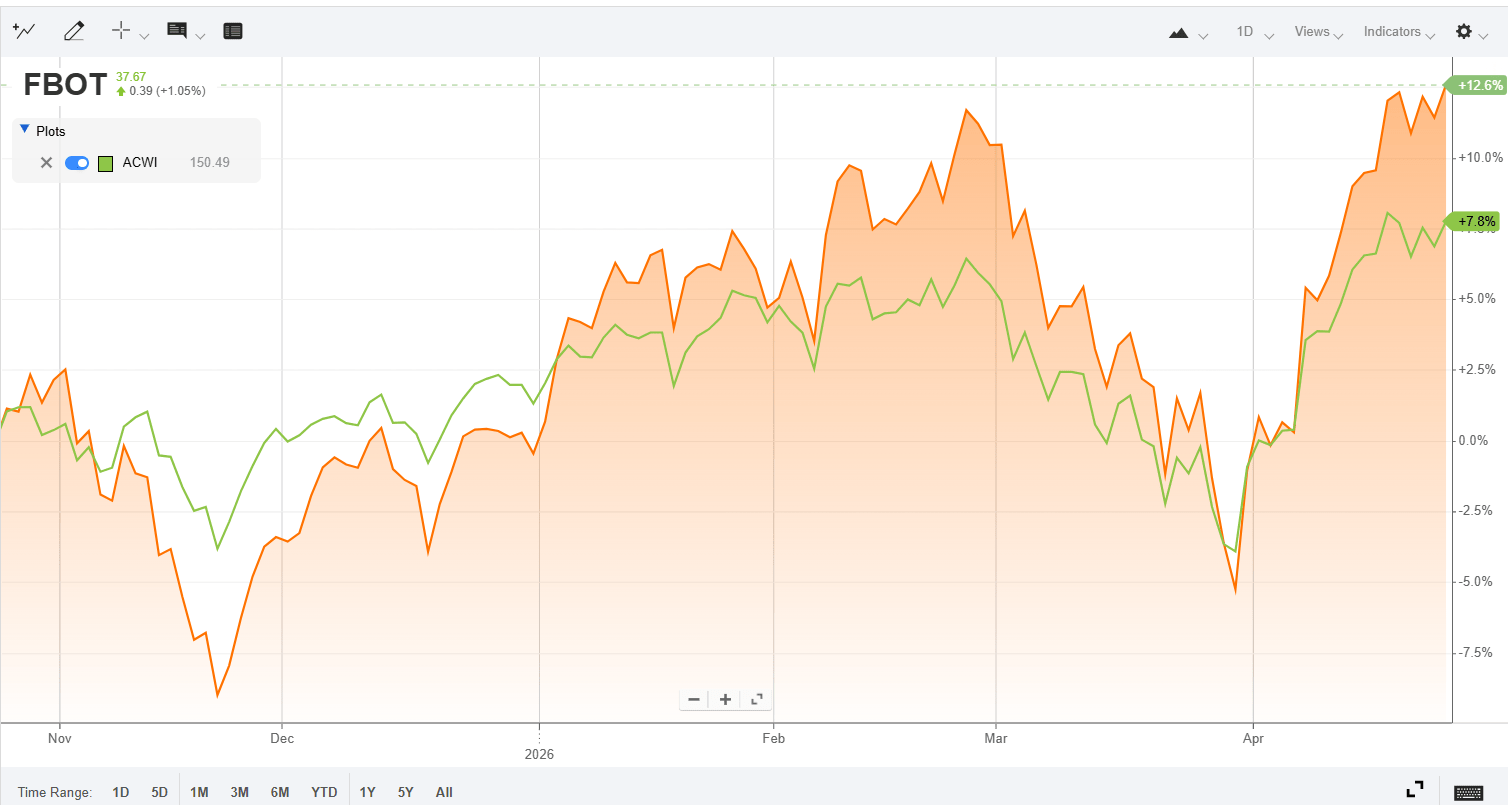 FBOT ETF: Risky Fund, But If AI Capex Holds, This Should Outperform ...