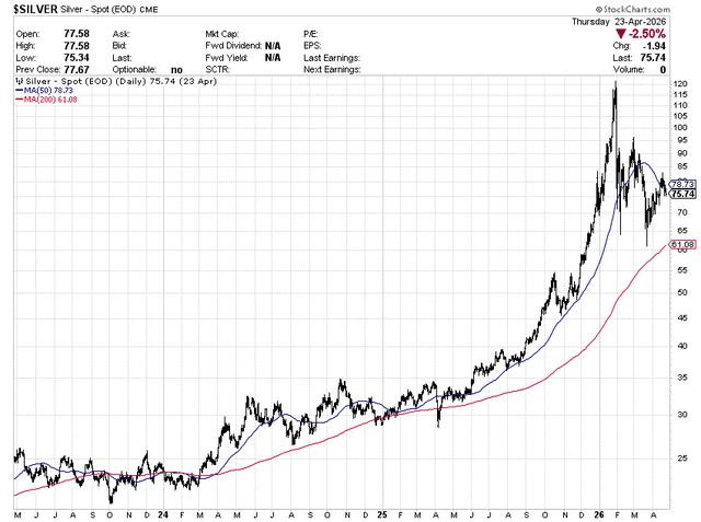 AGQ: More Risk Than Reward Going Into Summer (Rating Downgrade ...