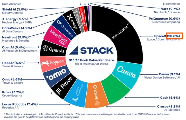 Stack Capital Group Stack Capital Group: Easy Way To Invest In SpaceX (TSX:STCK:CA ...