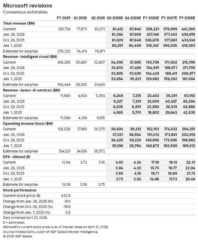 Microsoft And Meta Earnings Previews | Seeking Alpha