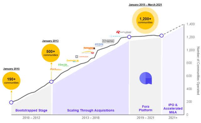 Verticalscope Strategy VerticalScope: A Serial Acquirer Still Worth Buying (TSX:FORA:CA ...