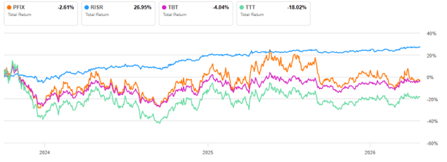 Pfix PFIX: ETF Designed To Profit From Rising Rates (NYSEARCA:PFIX ...