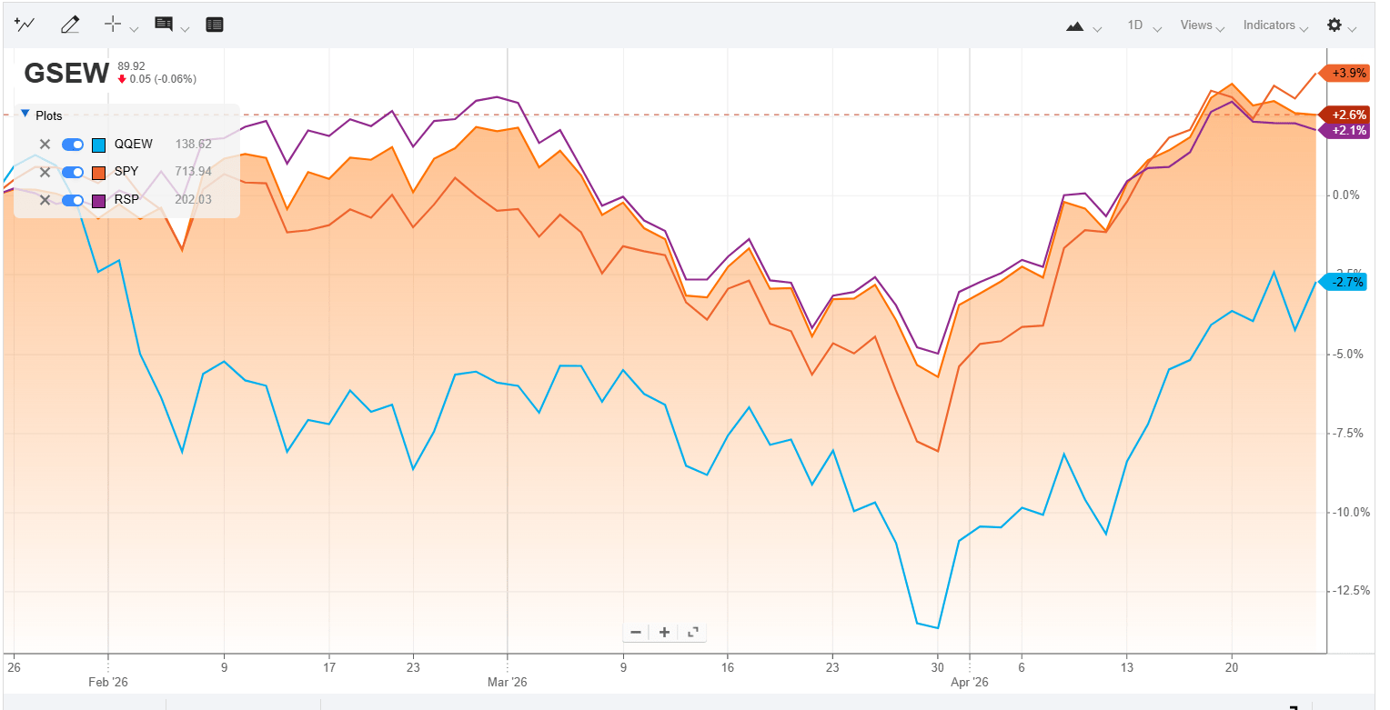 GSEW ETF: Market Broadening Should Lead To Outperformance (BATS:GSEW ...
