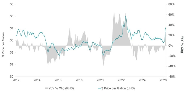 Daily National Average Gas Prices