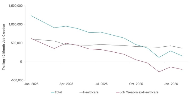 Job Creation Negative Except for Health Care