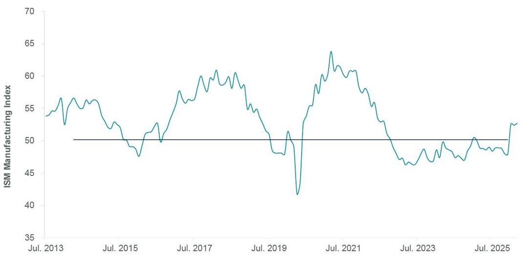 A Return to Expansionary Territory