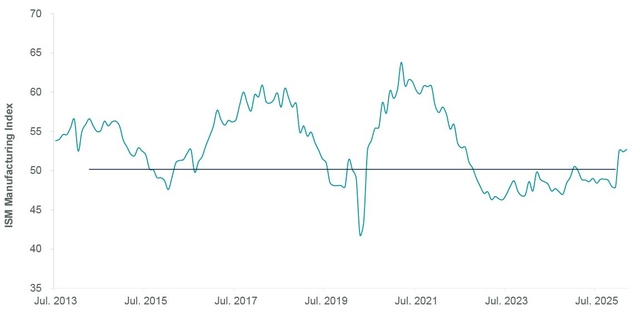 A Return to Expansionary Territory