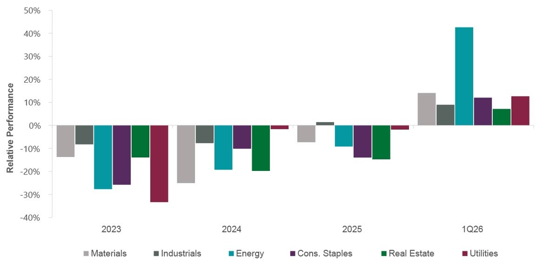 Long-Lagging Sectors Outperformed