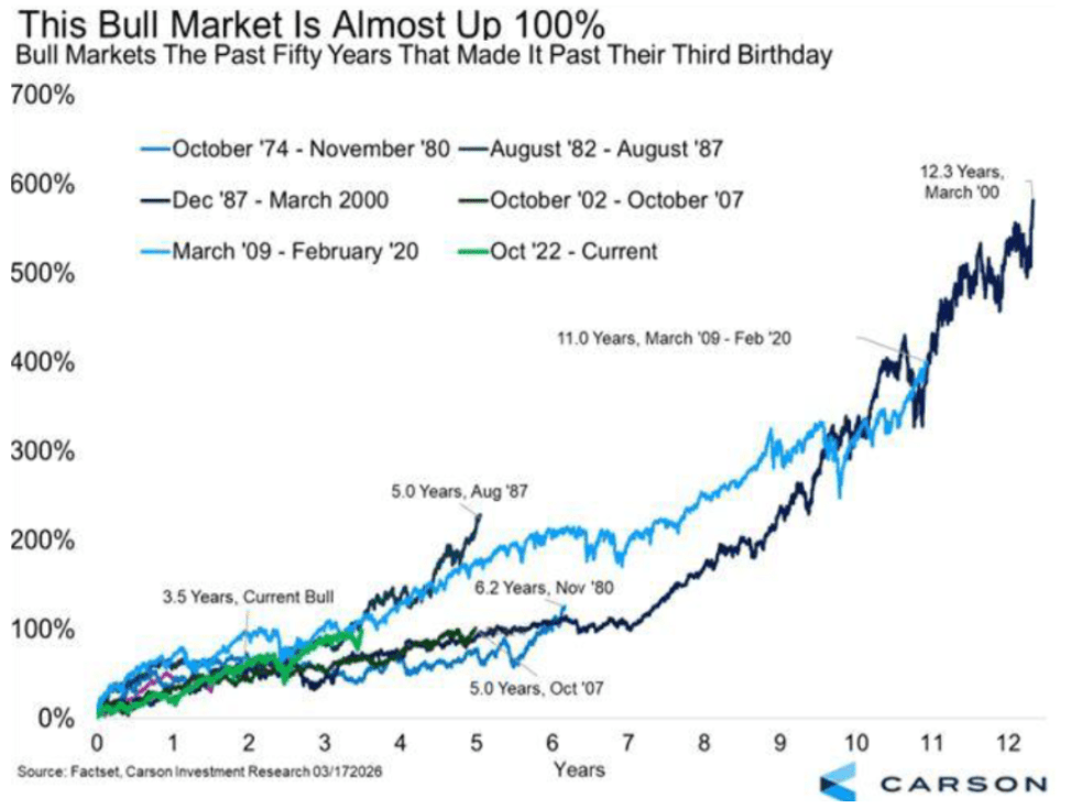 Since 1980 This Is What Happens When A Bull Market Crosses The Third ...