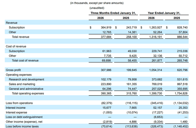 Rbsk Income Rubrik: SaaS Implosion Strikes My Bearishness (Upgrade) (NYSE:RBRK ...