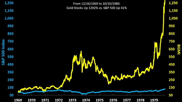 Line chart comparing the S&P 500 Index (blue line) and the Barron's Gold Mining Index (<span>BGMI</span>) (yellow line) from 1969 to 1980. The S&P 500 Index shows a relatively flat, slightly upward trend, ending around 150 in 1980. The BGMI shows significant volatility, peaking around 1973, dipping in 1975, and then rising sharply to over 1,250 by 1980.
