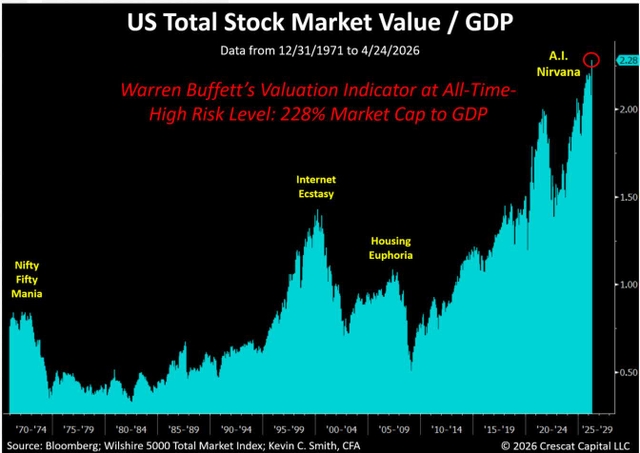 A chart titled 'US Total Stock Market Value / GDP' showing data from 12/31/1971 to 4/24/2026. The chart displays a blue area representing the market value to GDP ratio over time. The y-axis ranges from 0.50 to 2.28. The x-axis shows decades from '70-'74 to '25-'29. Key peaks are labeled: 'Nifty Fifty Mania' (1970s), 'Internet Ecstasy' (2000), 'Housing Euphoria' (2008), and 'A.I. Nirvana' (<span>2026</span>) at the current peak of 2.28. A red circle highlights the current peak. The chart is titled 'Warren Buffett's Valuation Indicator at All-Time-High Risk Level: 228% Market Cap to GDP'. Source: Bloomberg; Wilshire 5000 Total Market Index; Kevin C. Smith, CFA. © 2026 Crescat Capital LLC.
