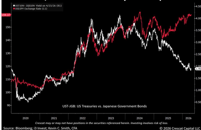 Line chart comparing the USD/JPY Exchange Rate (<span>L1</span>) and the UST10Yr-JGB10Yr Yield Spread (<span>R1</span>) from 2020 to 2026. The USD/JPY rate (red line) shows a general upward trend, peaking near 159.37 in early 2022 and ending near 145 in 2026. The yield spread (white line) shows more volatility, peaking near 4.50 in early 2022 and ending near 1.90 in 2026. The chart is titled 'UST-JGB: US Treasuries vs. Japanese Government Bonds'.