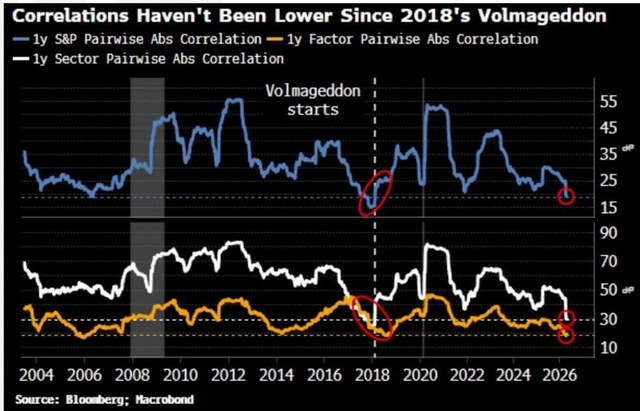 Line chart titled 'Correlations Haven't Been Lower Since 2018's Volmageddon' showing three correlation metrics from 2004 to 2026. The top blue line represents '1y S&P Pairwise Abs Correlation' (y-axis 15-55). The middle white line represents '1y Sector Pairwise Abs Correlation' (y-axis 30-90). The bottom orange line represents '1y Factor Pairwise Abs Correlation' (y-axis 10-30). A vertical dashed line at 2018 is labeled 'Volmageddon starts'. Red circles highlight the 2018 and 2026 data points for all three series. Source: Bloomberg; Macrobond.