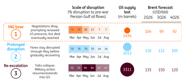 Oil Forecasts Raised As Prolonged Strait Of Hormuz Disruption Continues ...