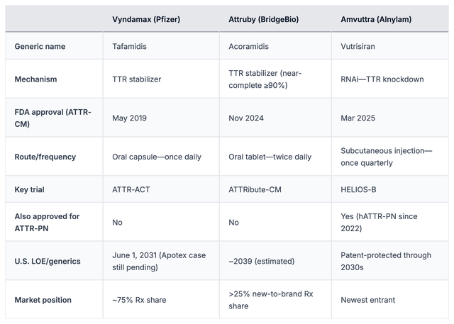 BridgeBio: Attruby's Early Dominance Makes The Bull Case Hard To Ignore ...