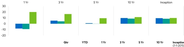 A bar chart showing performance percentages for Polen Global Growth (Gross), Polen Global Growth (Net), and MSCI ACWI across five time periods: 1 Yr, 3 Yr, 5 Yr, 10 Yr, and Inception. The Y-axis ranges from -20 to 30. The chart shows that Polen Global Growth (<span>Gross</span>) has significantly outperformed the MSCI ACWI over the 3-year and 10-year periods, while underperforming over the 1-year period. Polen Global Growth (<span>Net</span>) shows lower performance due to fees.