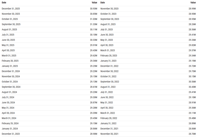 OPEC Oil Production by Month