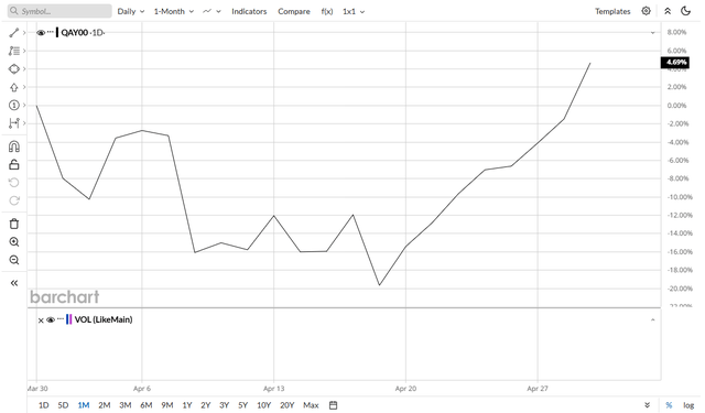 Brent spot price - 1 Month