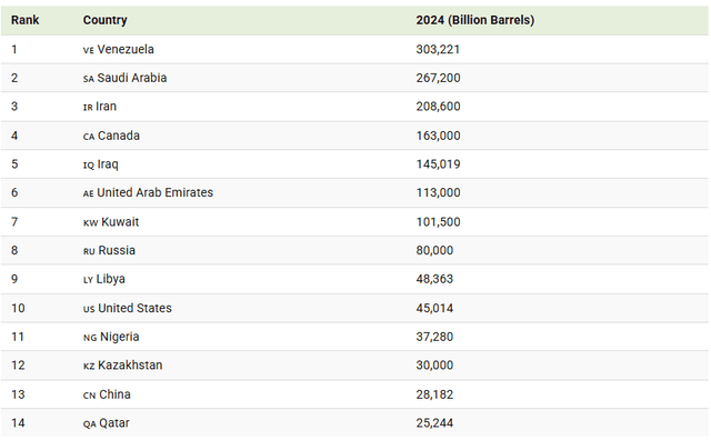 Top 14 Countries by Oil Reserves