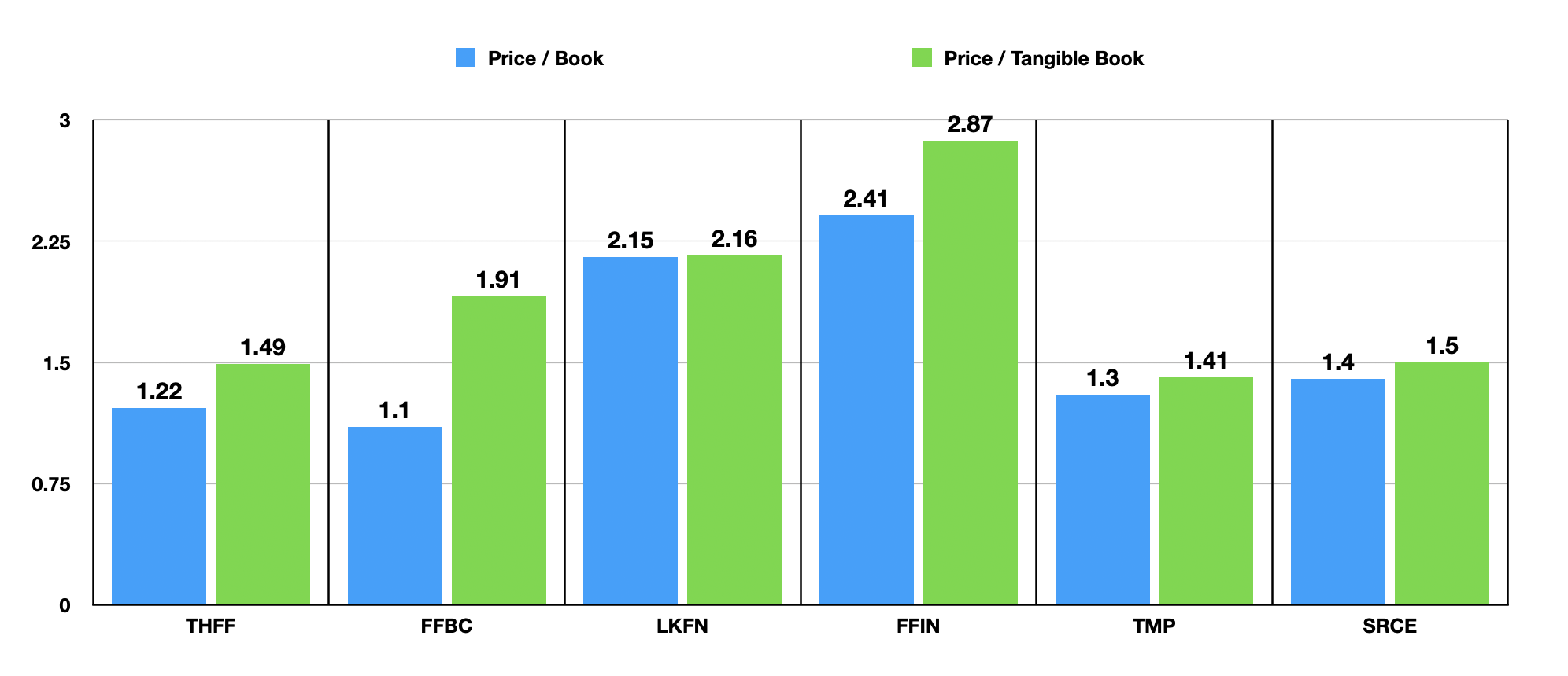 First Financial Corporation Finally Proves It's Worth Banking On ...