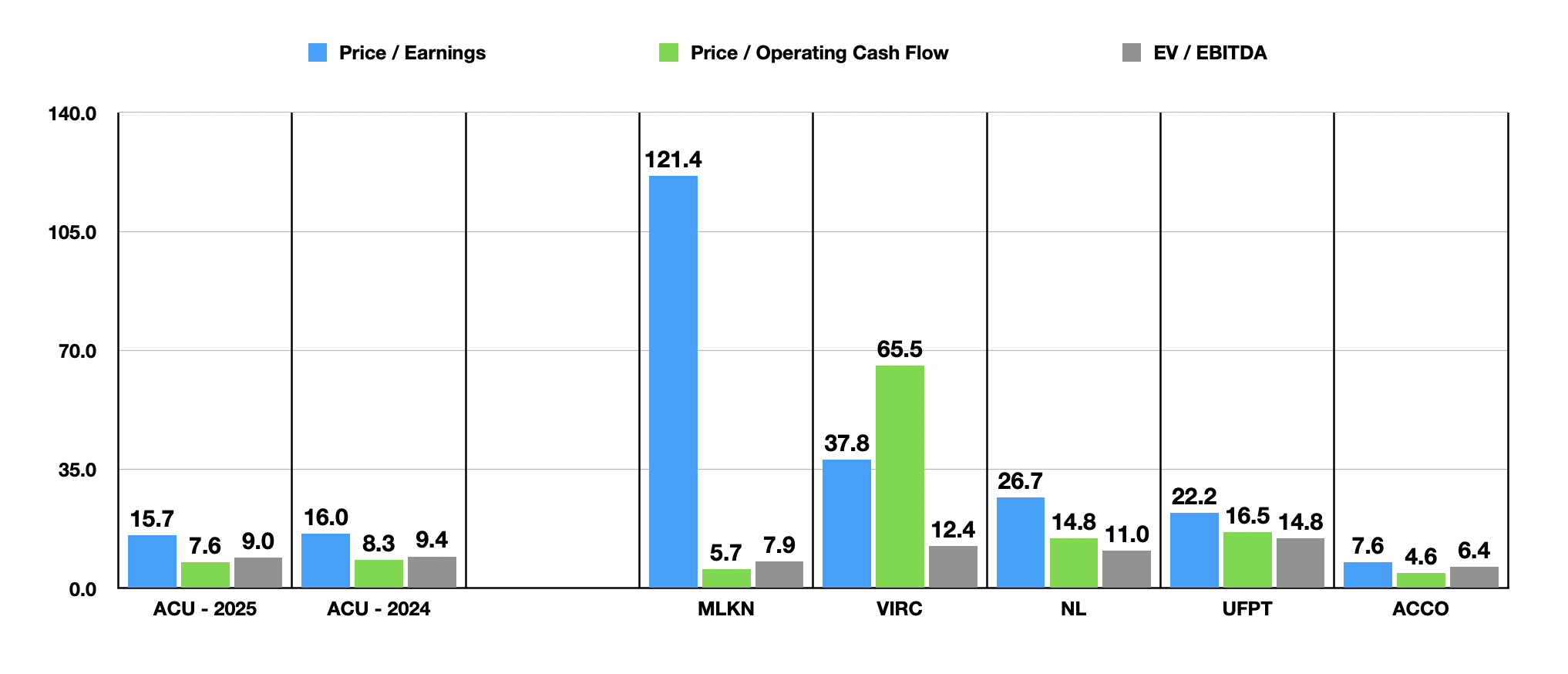 Acme United Remains Discounted Even As Shares Move Higher (NYSE:ACU ...