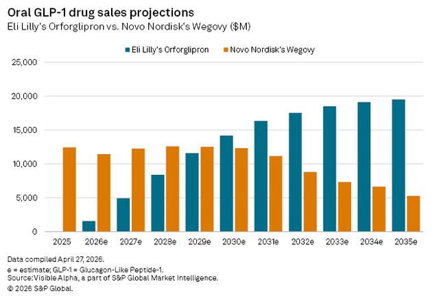 Wegovy's Early Lead To Narrow As Eli Lilly Prepares Foundayo Launch |  Seeking Alpha