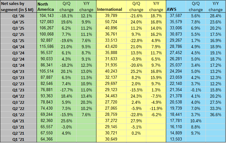 Amazon in charts: AWS revenue rises 28% (NASDAQ:AMZN)