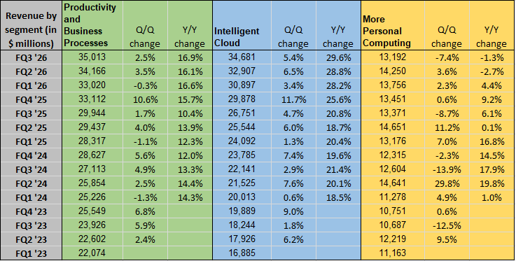 Microsoft in charts: Intelligent cloud revenue rises 30%