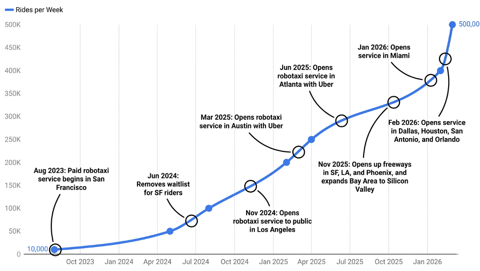 Waymo Income An Autonomous Vehicle Investment Roadmap | Seeking Alpha