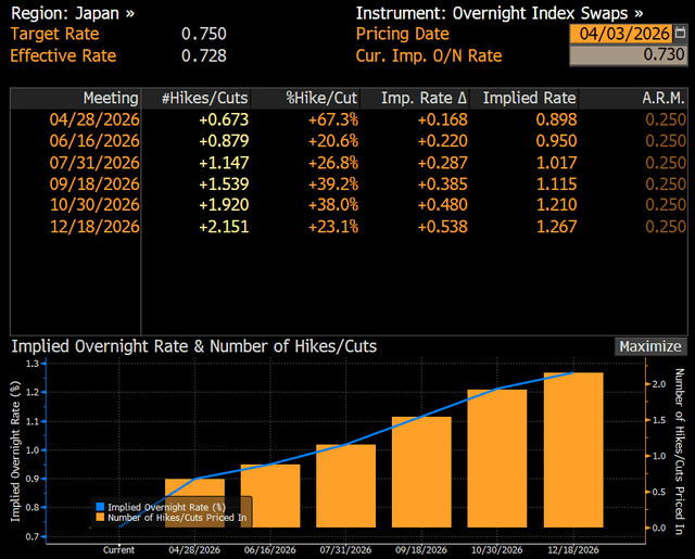 Chart showing probability of an interest rate hike in Japan
